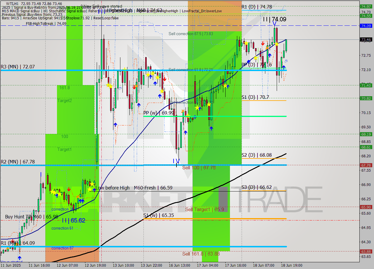 WTI MTF analysis at 2025.06.18 21:30