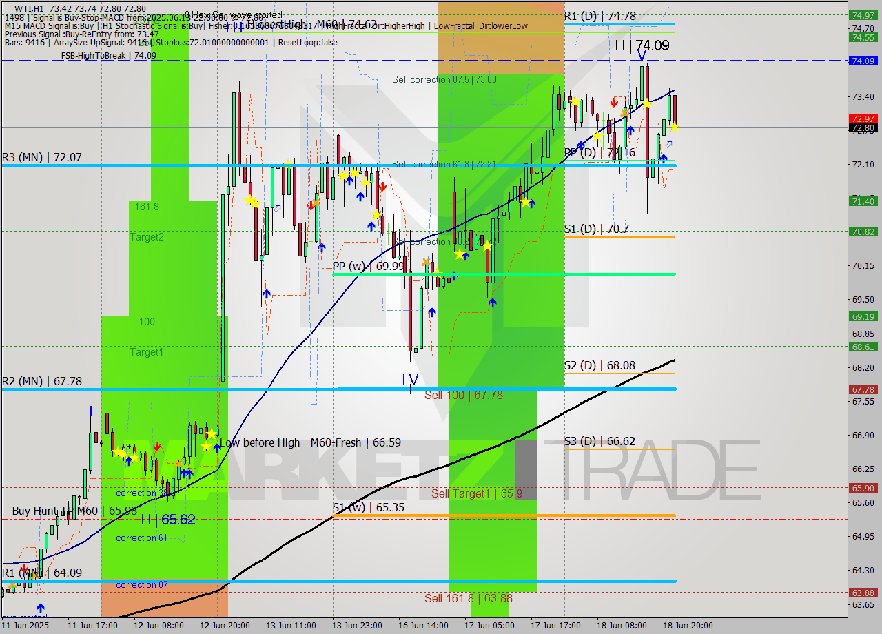 WTI MTF analysis at 2025.06.18 22:13