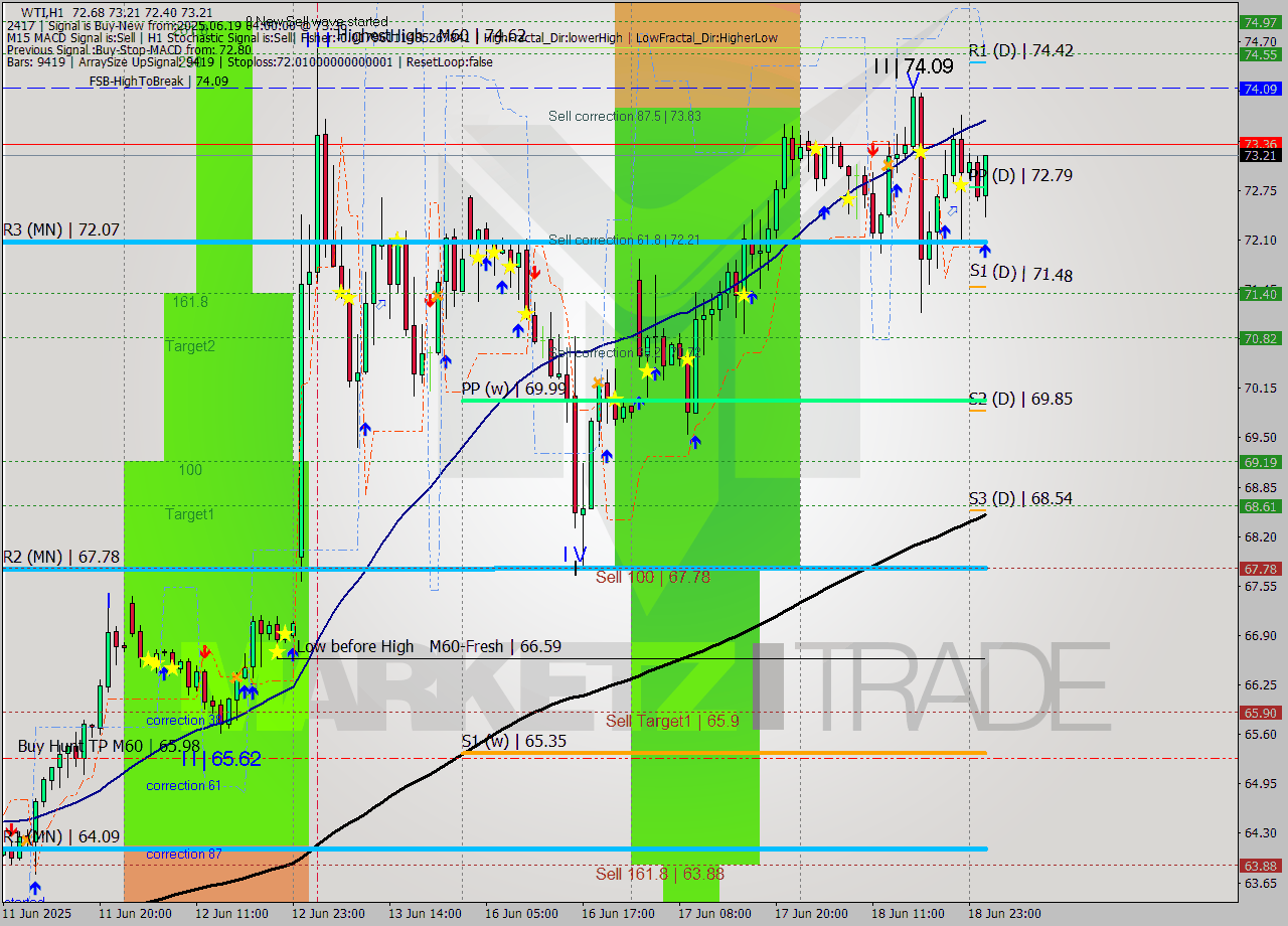 WTI MTF analysis at 2025.06.19 04:05