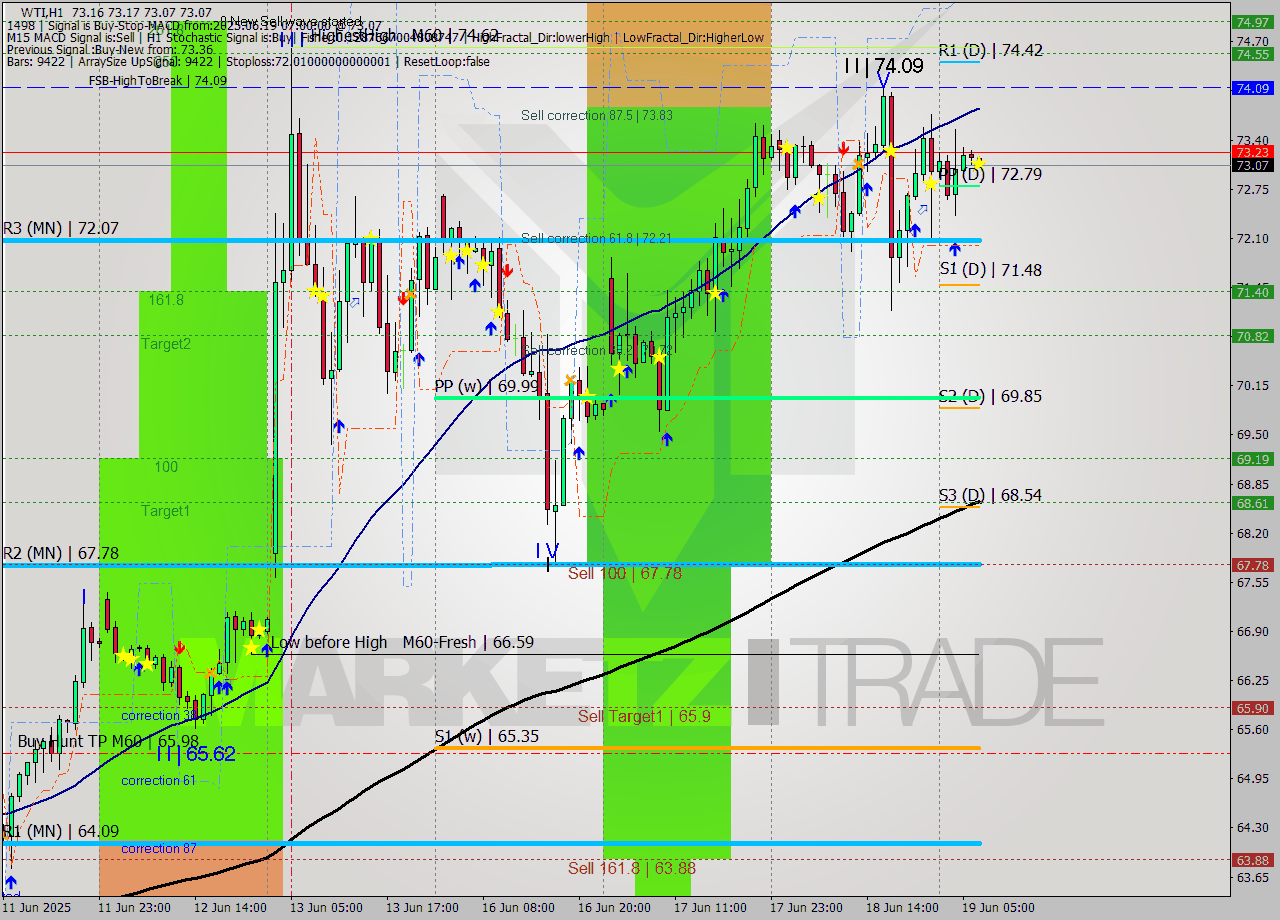 WTI MTF analysis at 2025.06.19 07:05