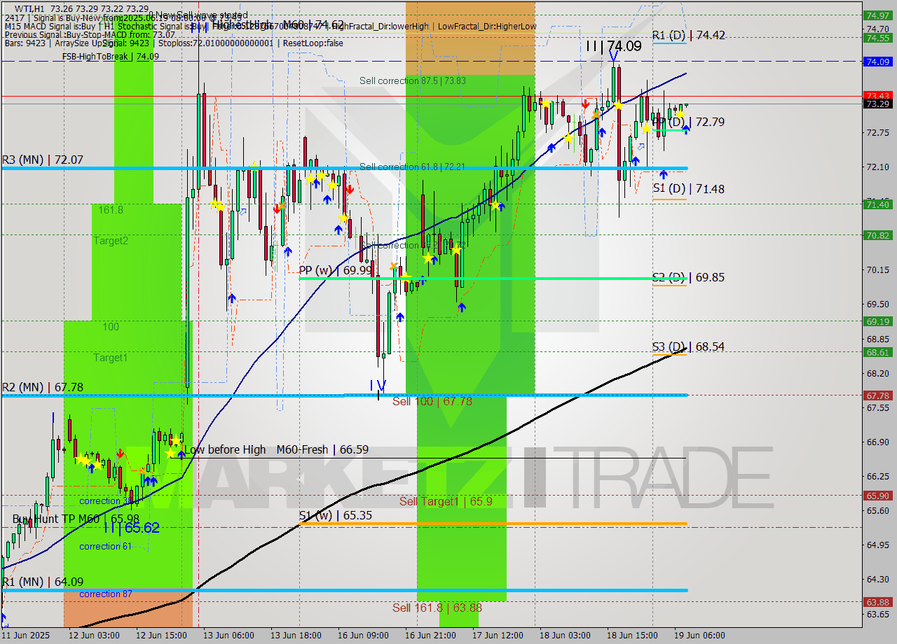 WTI MTF analysis at 2025.06.19 08:10