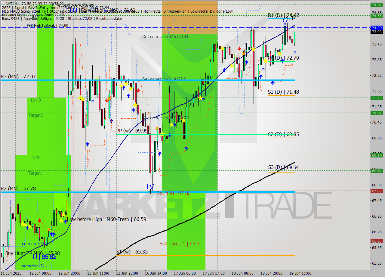 WTI MTF analysis at 2025.06.19 13:43