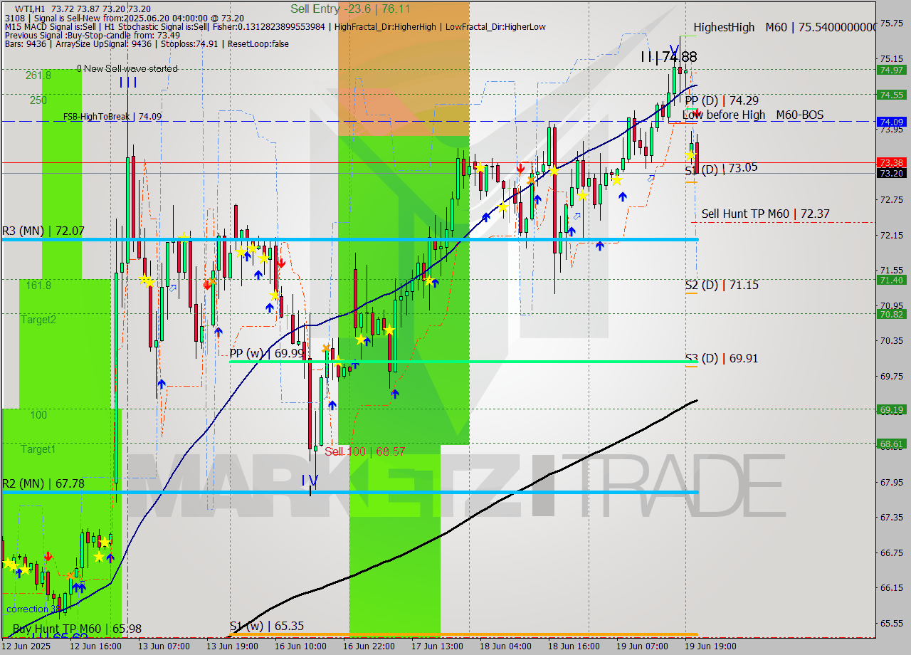 WTI MTF analysis at 2025.06.20 04:58