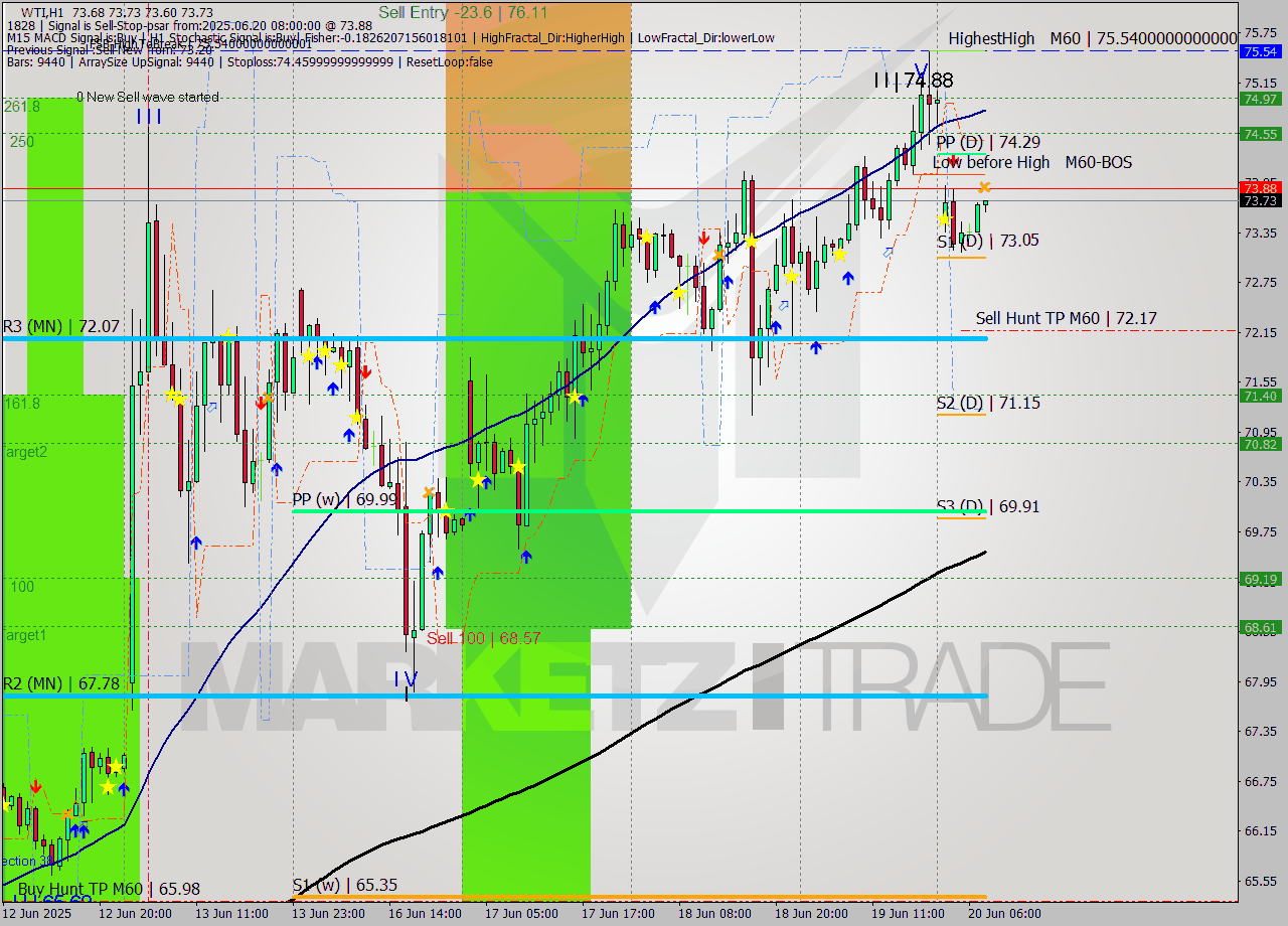 WTI MTF analysis at 2025.06.20 08:21