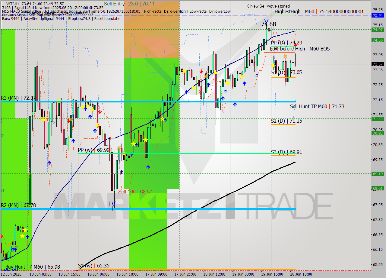 WTI MTF analysis at 2025.06.20 12:59