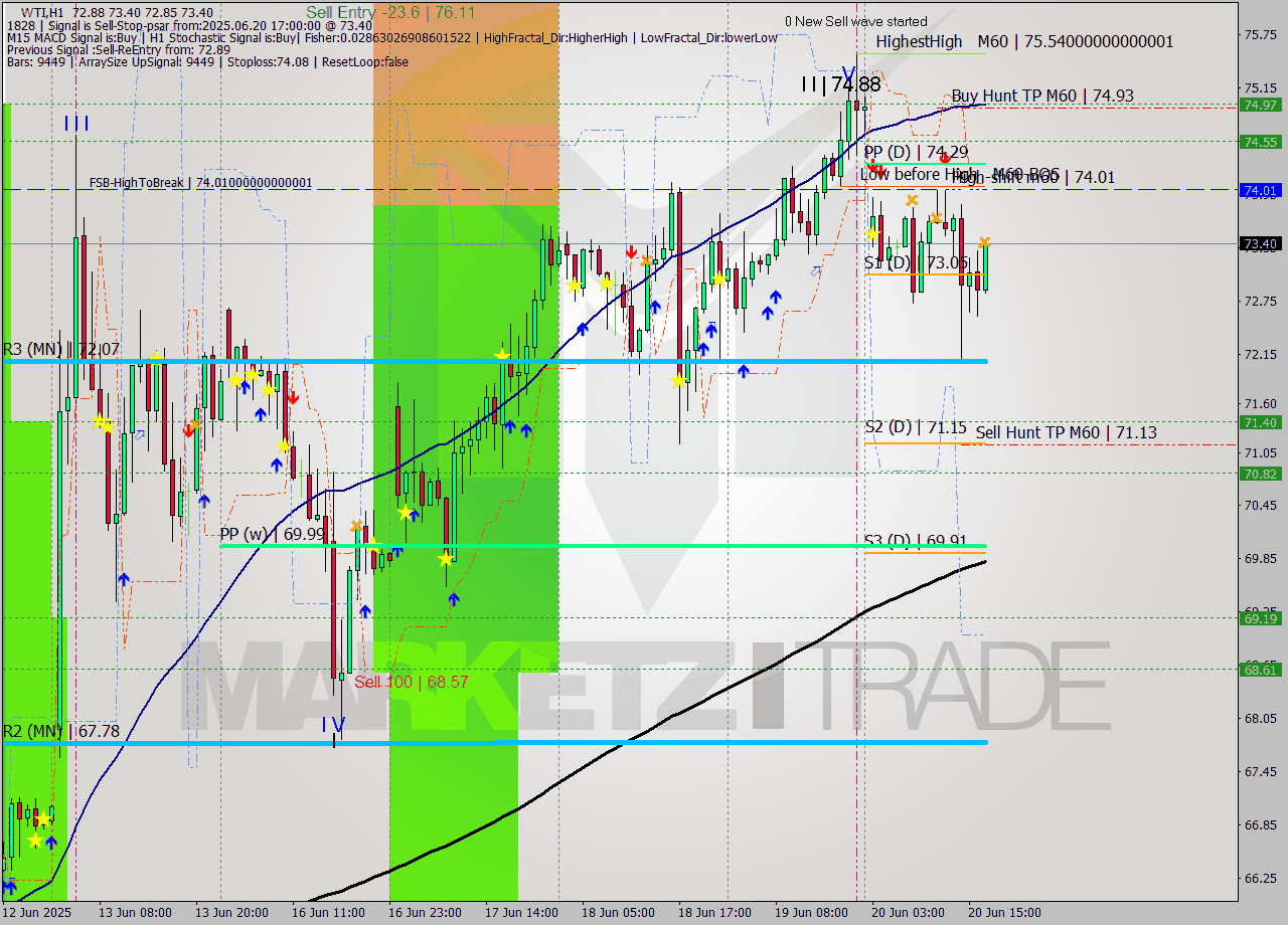 WTI MTF analysis at 2025.06.20 17:12