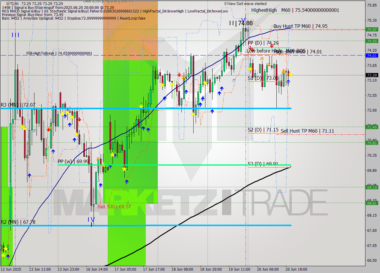 WTI MTF analysis at 2025.06.20 20:00
