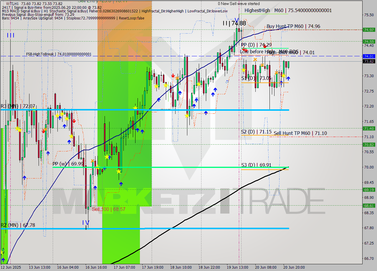 WTI MTF analysis at 2025.06.20 22:39