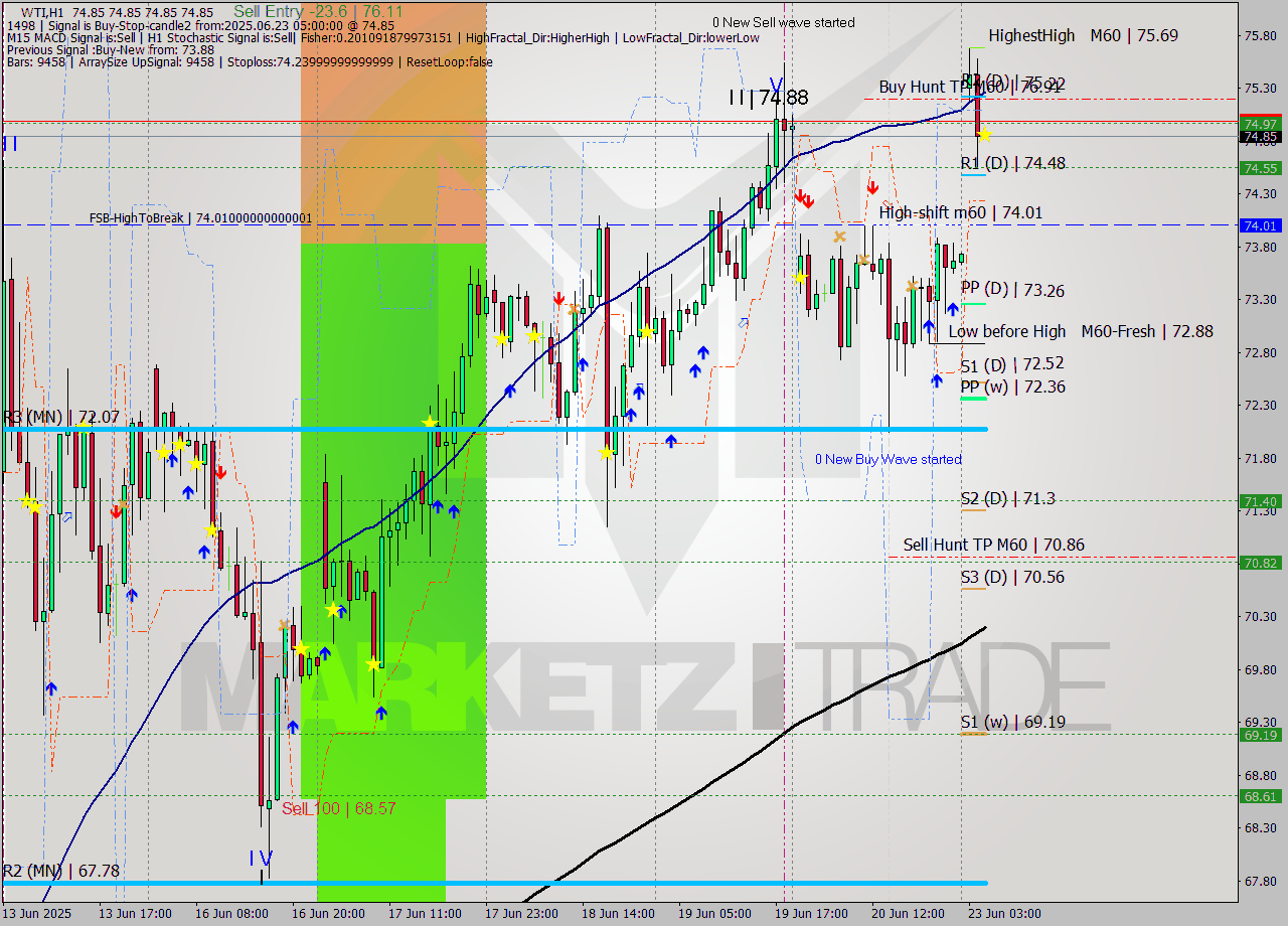 WTI MTF analysis at 2025.06.23 05:00