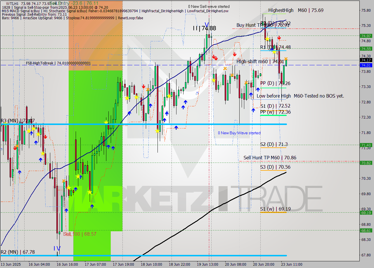 WTI MTF analysis at 2025.06.23 13:00