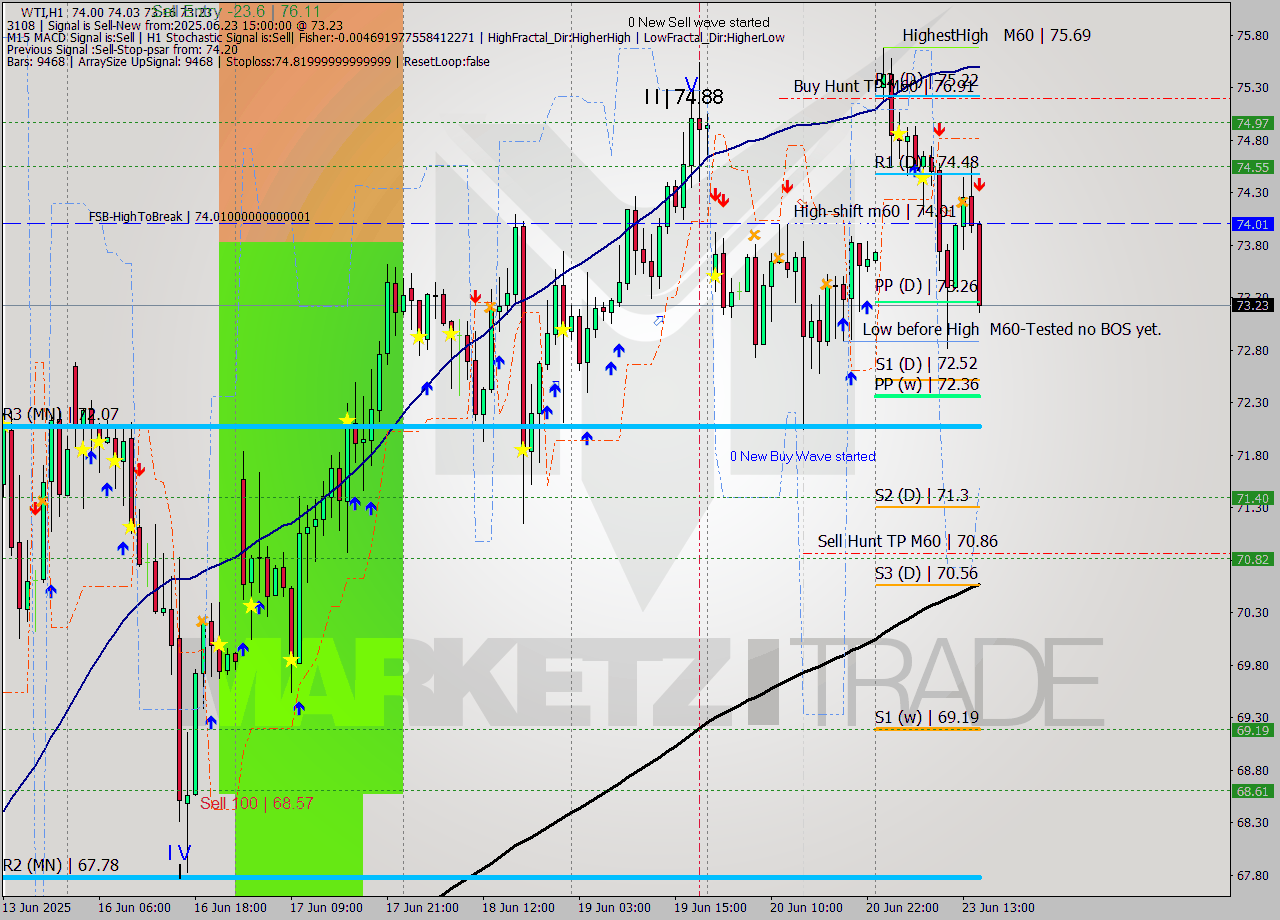 WTI MTF analysis at 2025.06.23 15:34