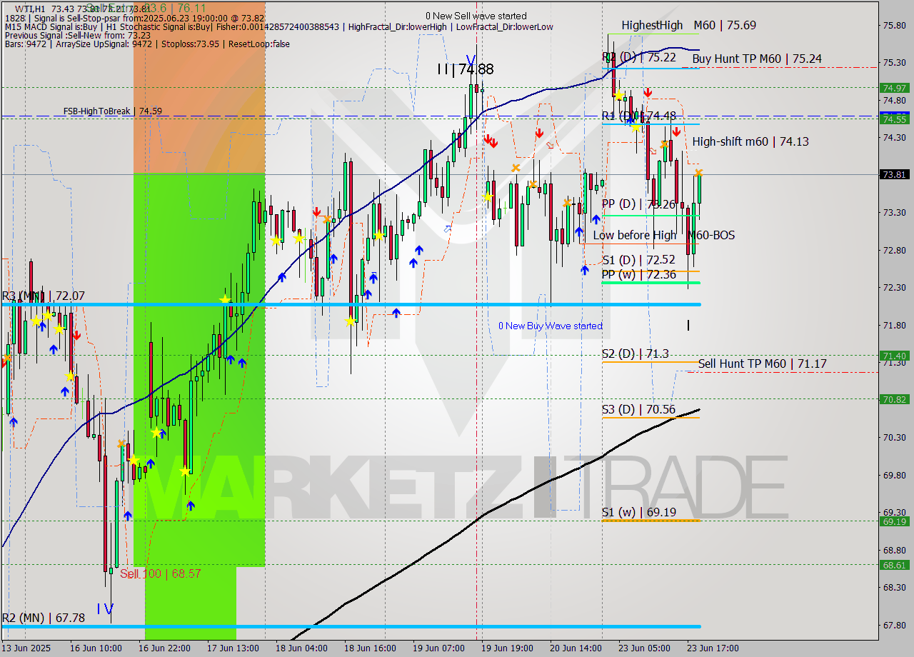 WTI MTF analysis at 2025.06.23 19:27