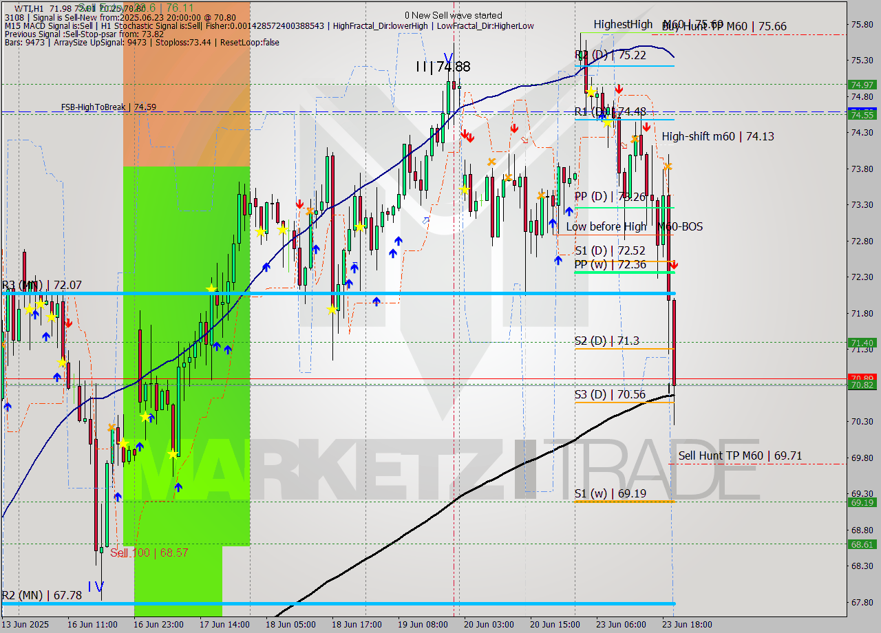 WTI MTF analysis at 2025.06.23 20:11