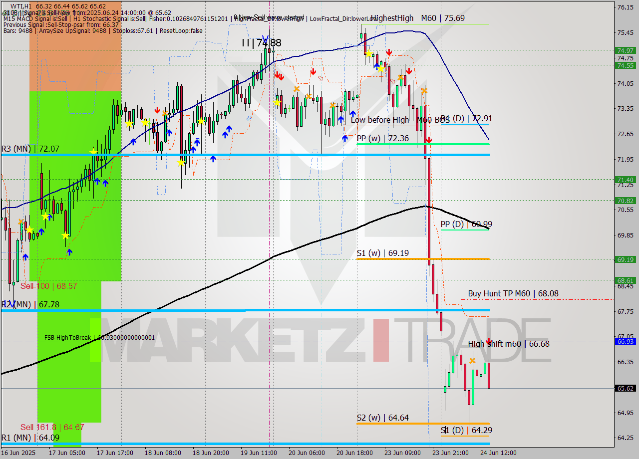 WTI MTF analysis at 2025.06.24 14:47