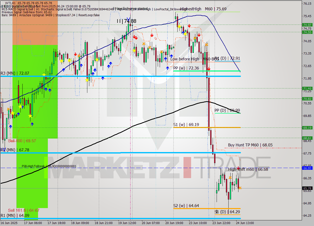 WTI MTF analysis at 2025.06.24 15:00