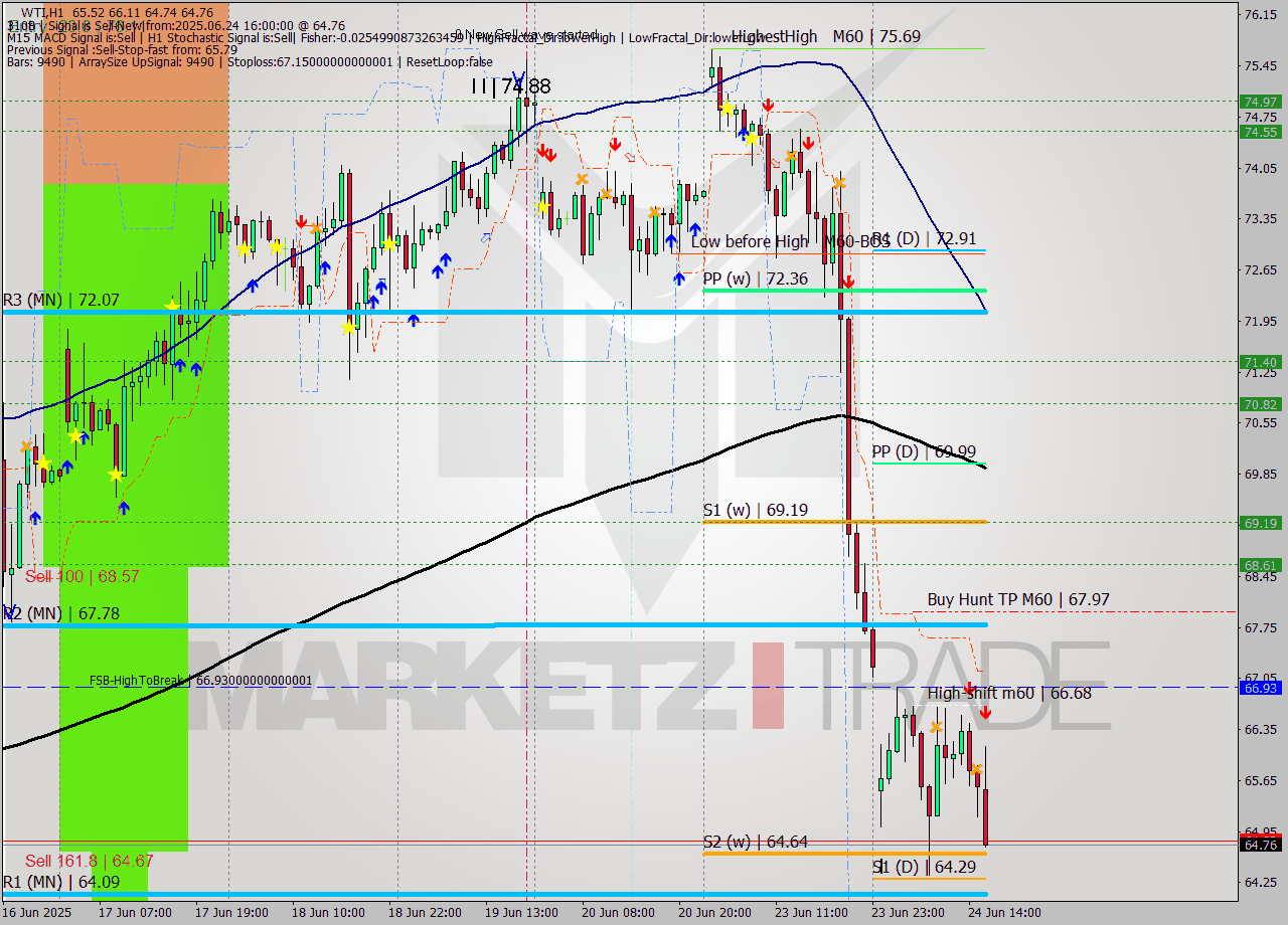 WTI MTF analysis at 2025.06.24 16:22