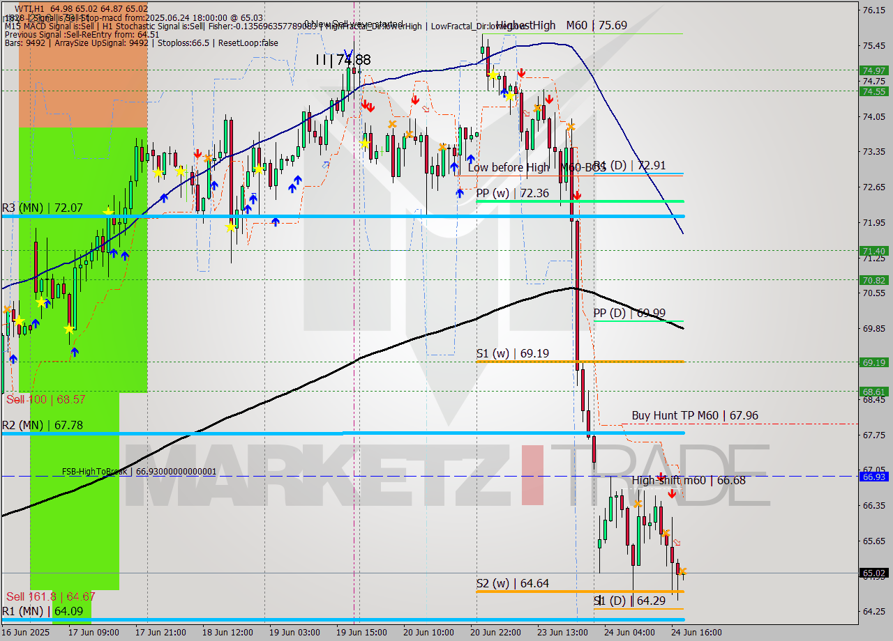 WTI MTF analysis at 2025.06.24 18:01