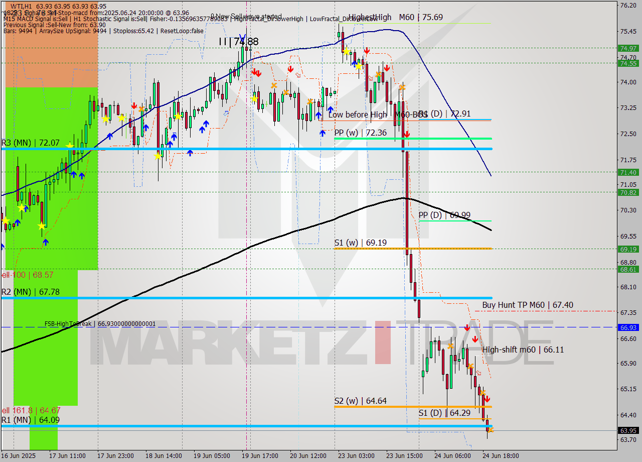 WTI MTF analysis at 2025.06.24 20:00