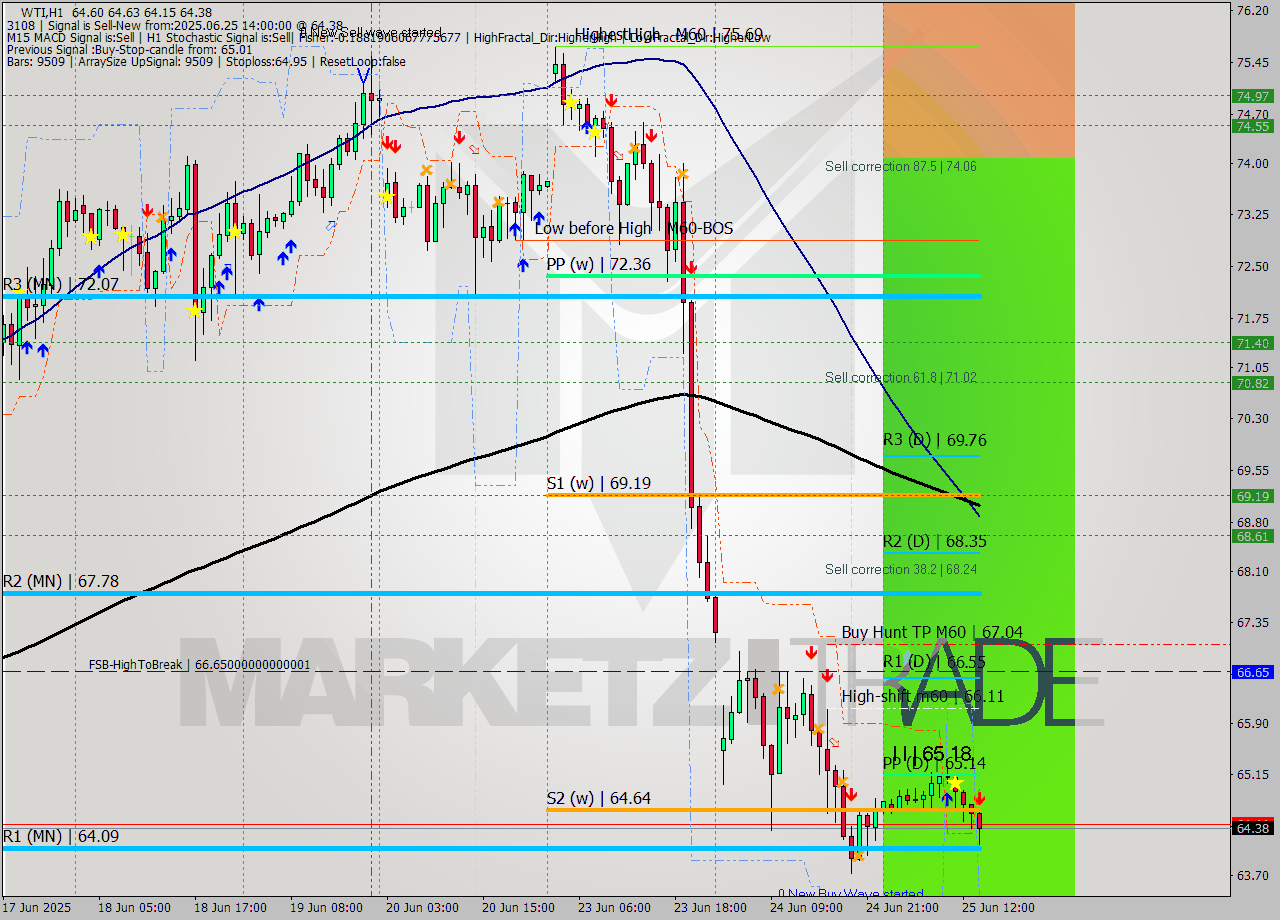 WTI MTF analysis at 2025.06.25 14:51