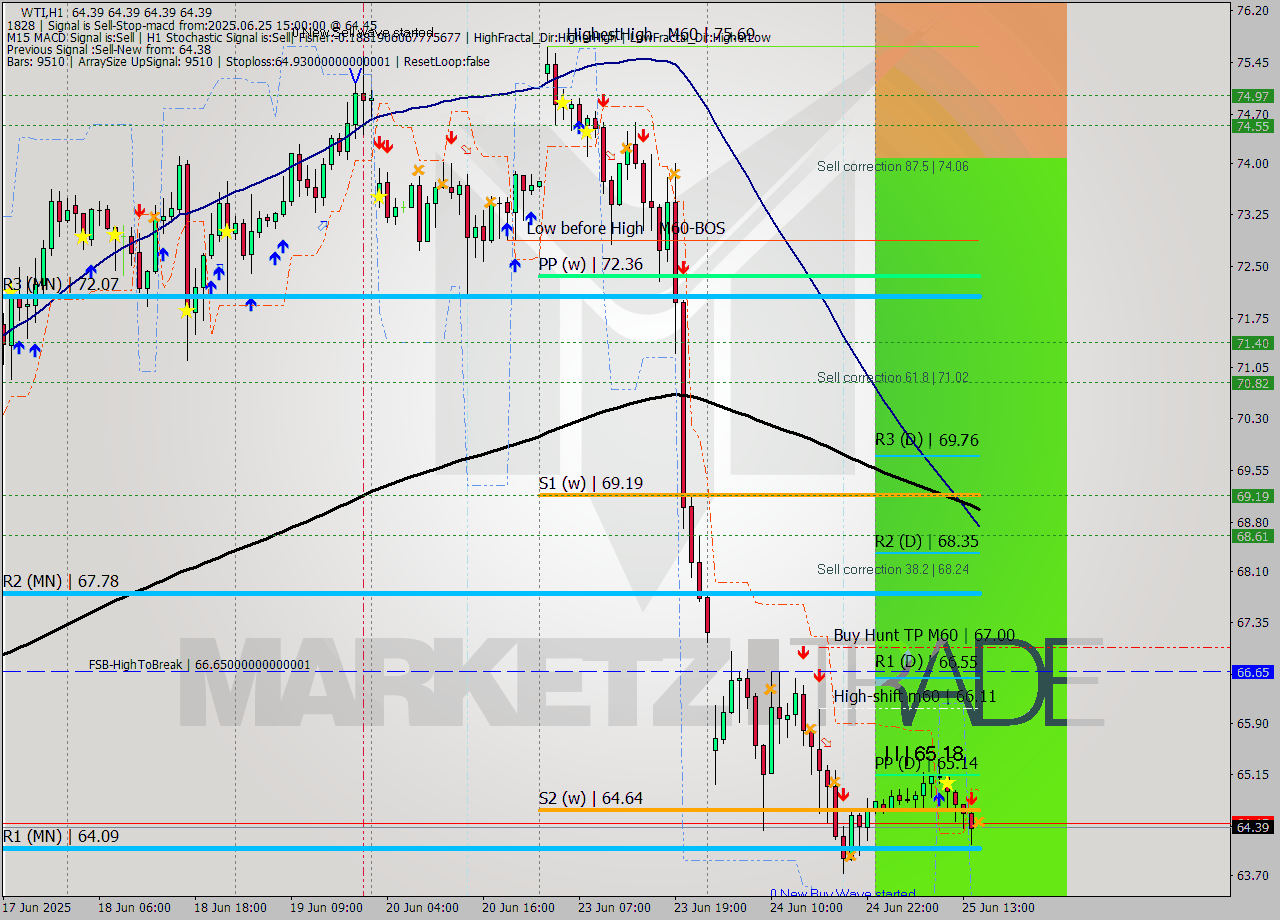 WTI MTF analysis at 2025.06.25 15:00