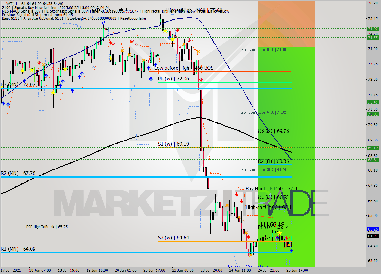 WTI MTF analysis at 2025.06.25 16:46