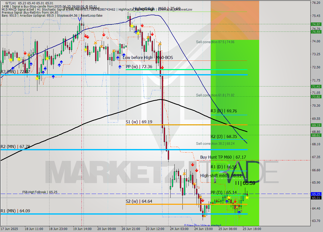 WTI MTF analysis at 2025.06.25 20:38