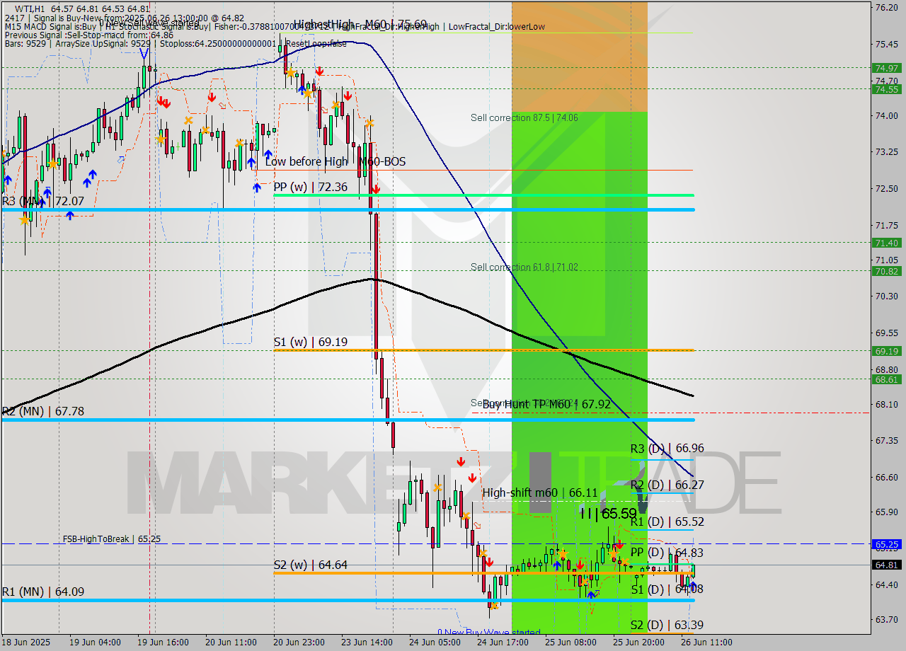 WTI MTF analysis at 2025.06.26 13:46