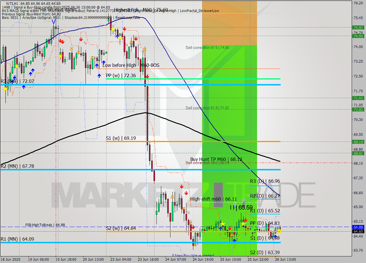 WTI MTF analysis at 2025.06.26 15:38