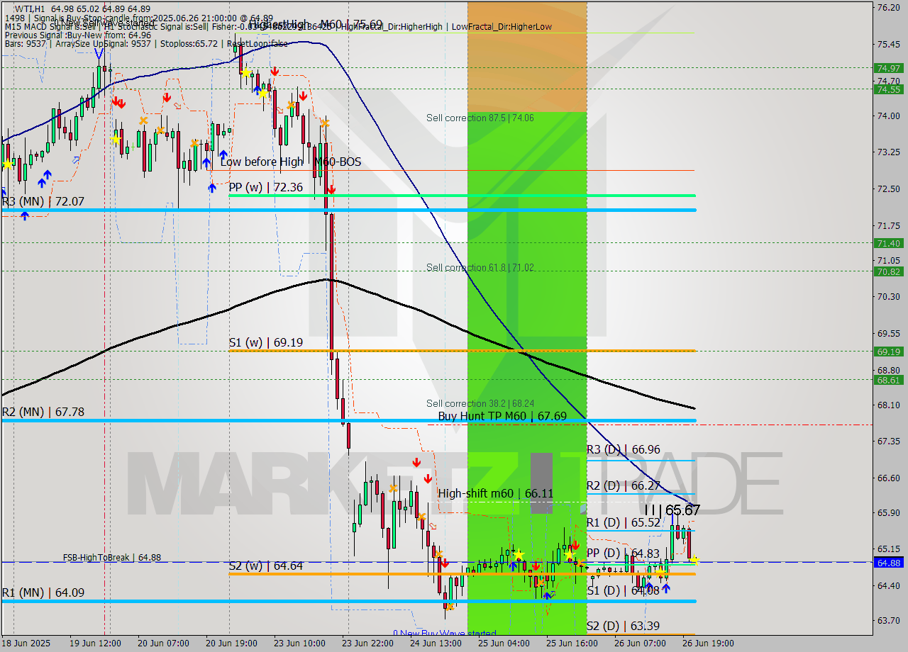 WTI MTF analysis at 2025.06.26 21:04