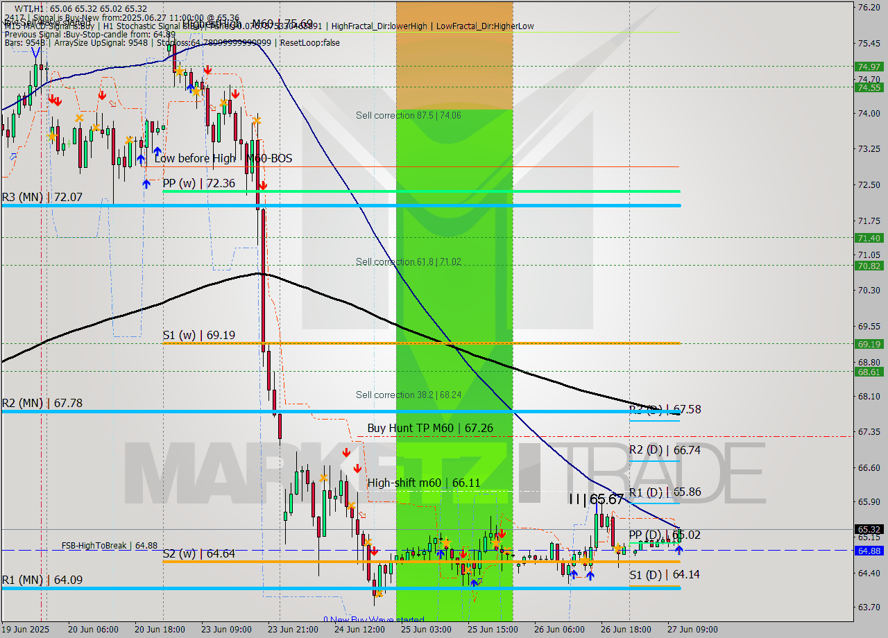 WTI MTF analysis at 2025.06.27 11:33