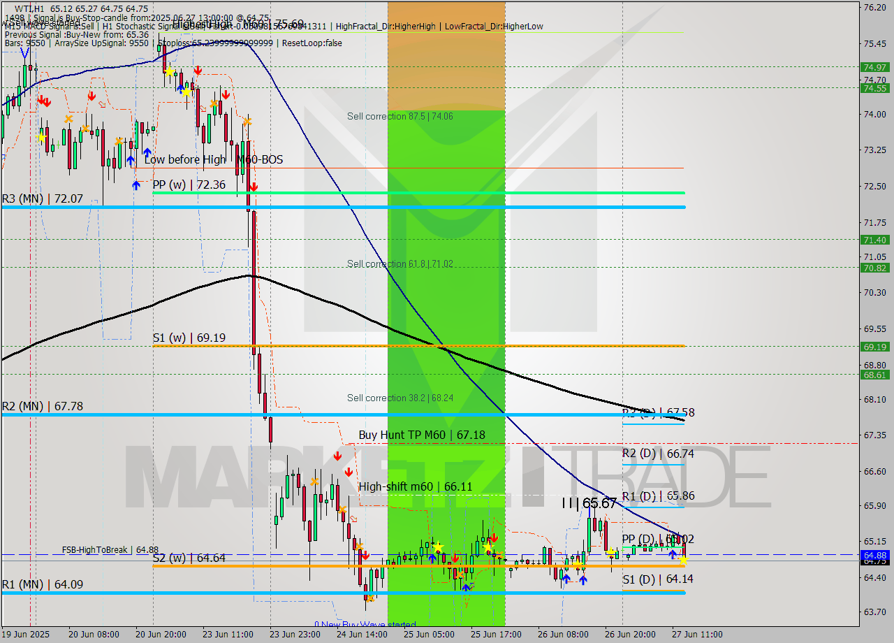 WTI MTF analysis at 2025.06.27 13:59
