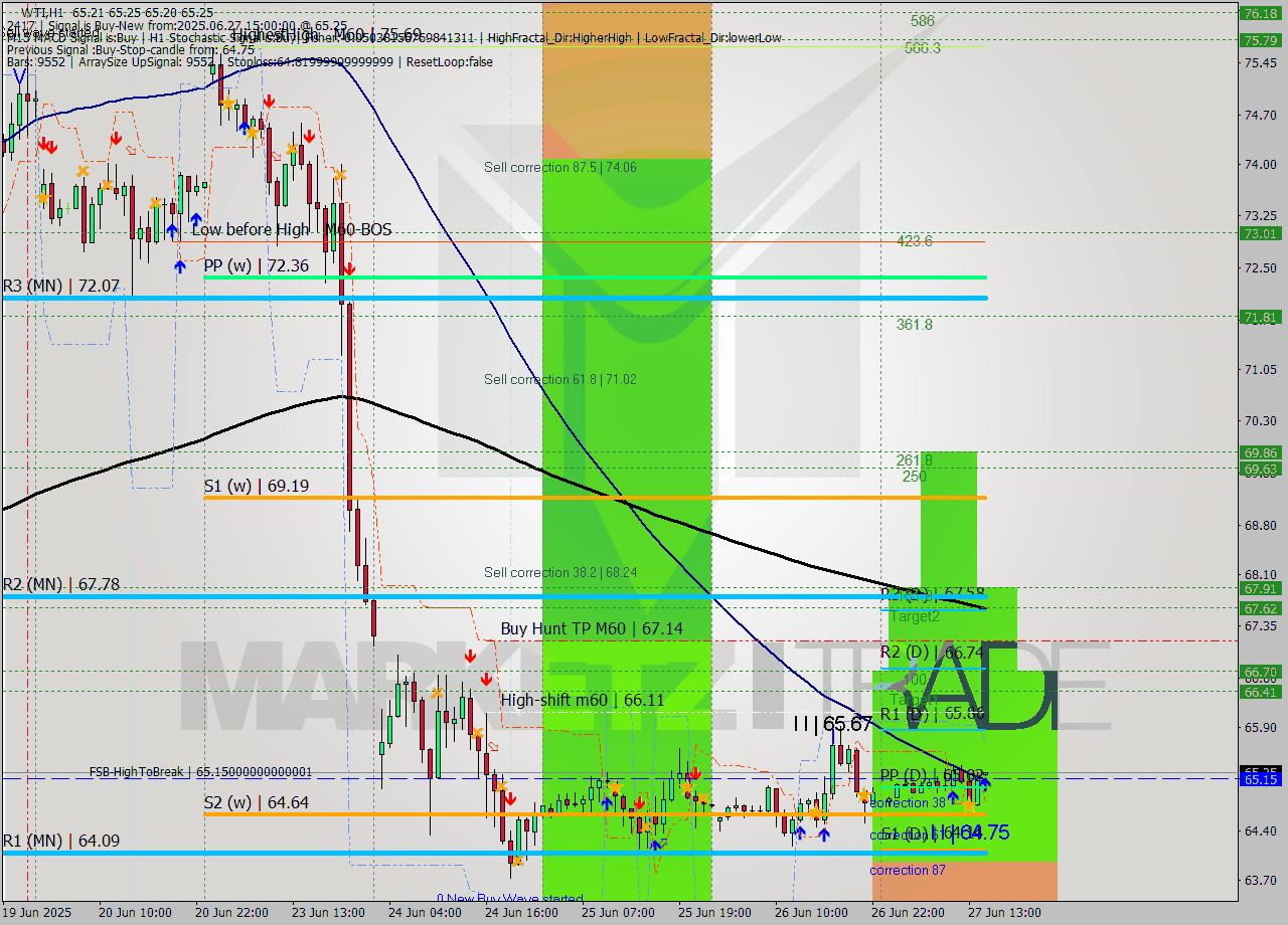 WTI MTF analysis at 2025.06.27 15:00