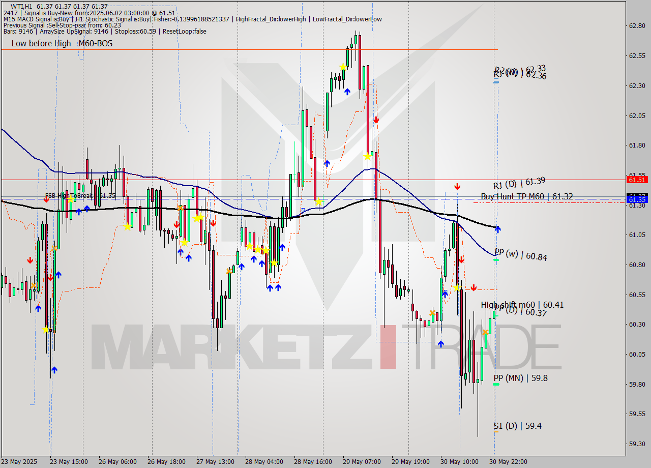WTI MTF analysis at 2025.06.02 03:00
