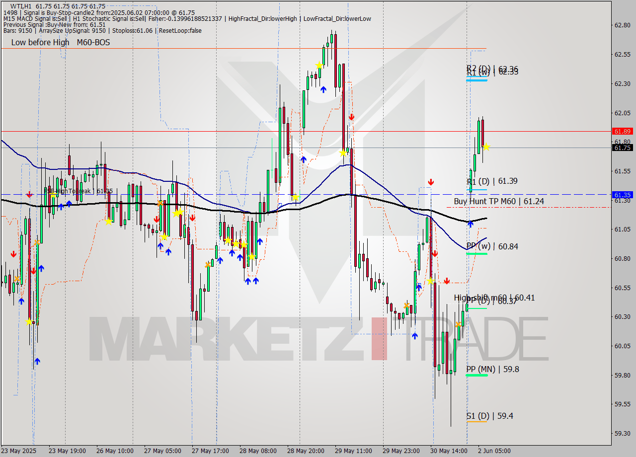 WTI MTF analysis at 2025.06.02 07:00