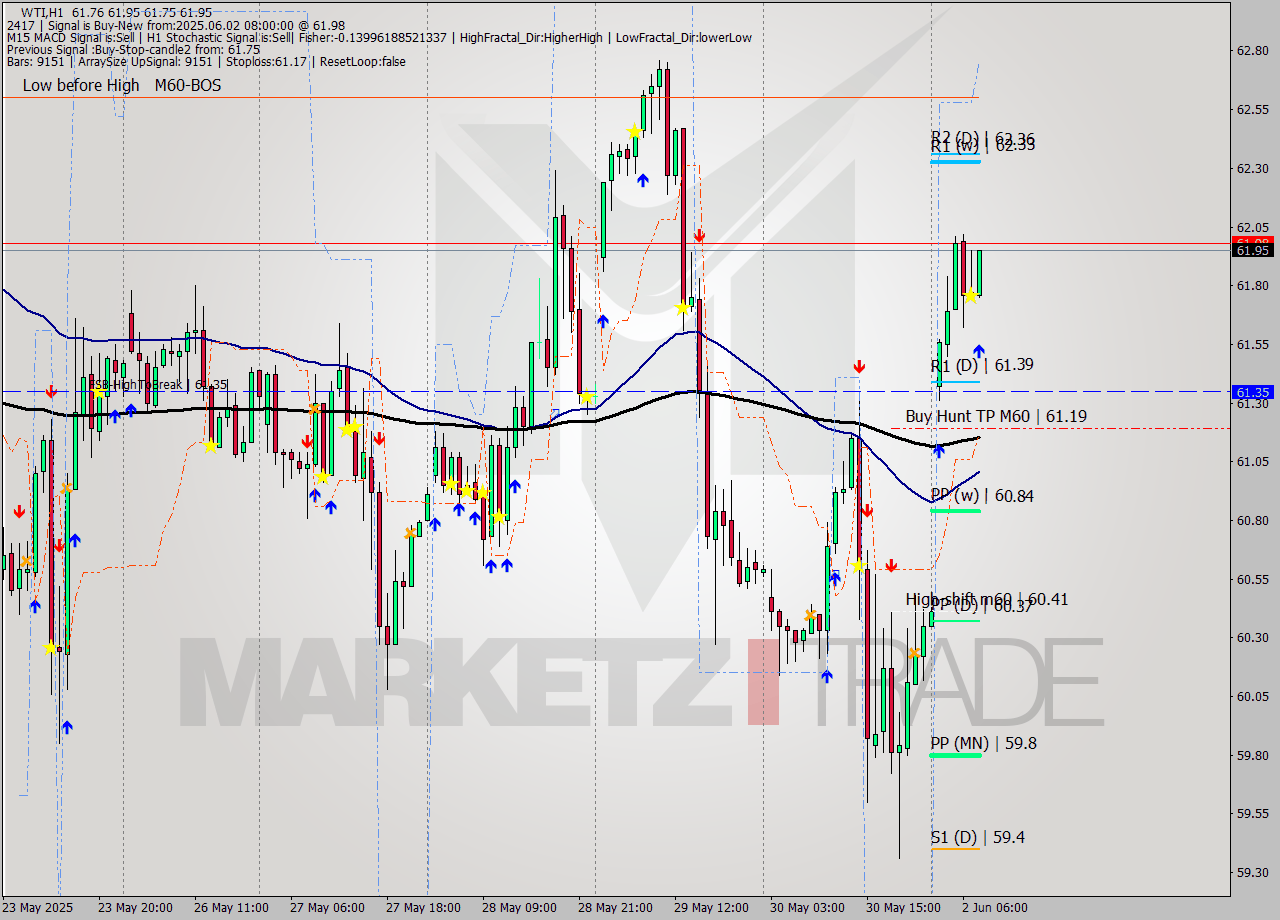 WTI MTF analysis at 2025.06.02 08:55