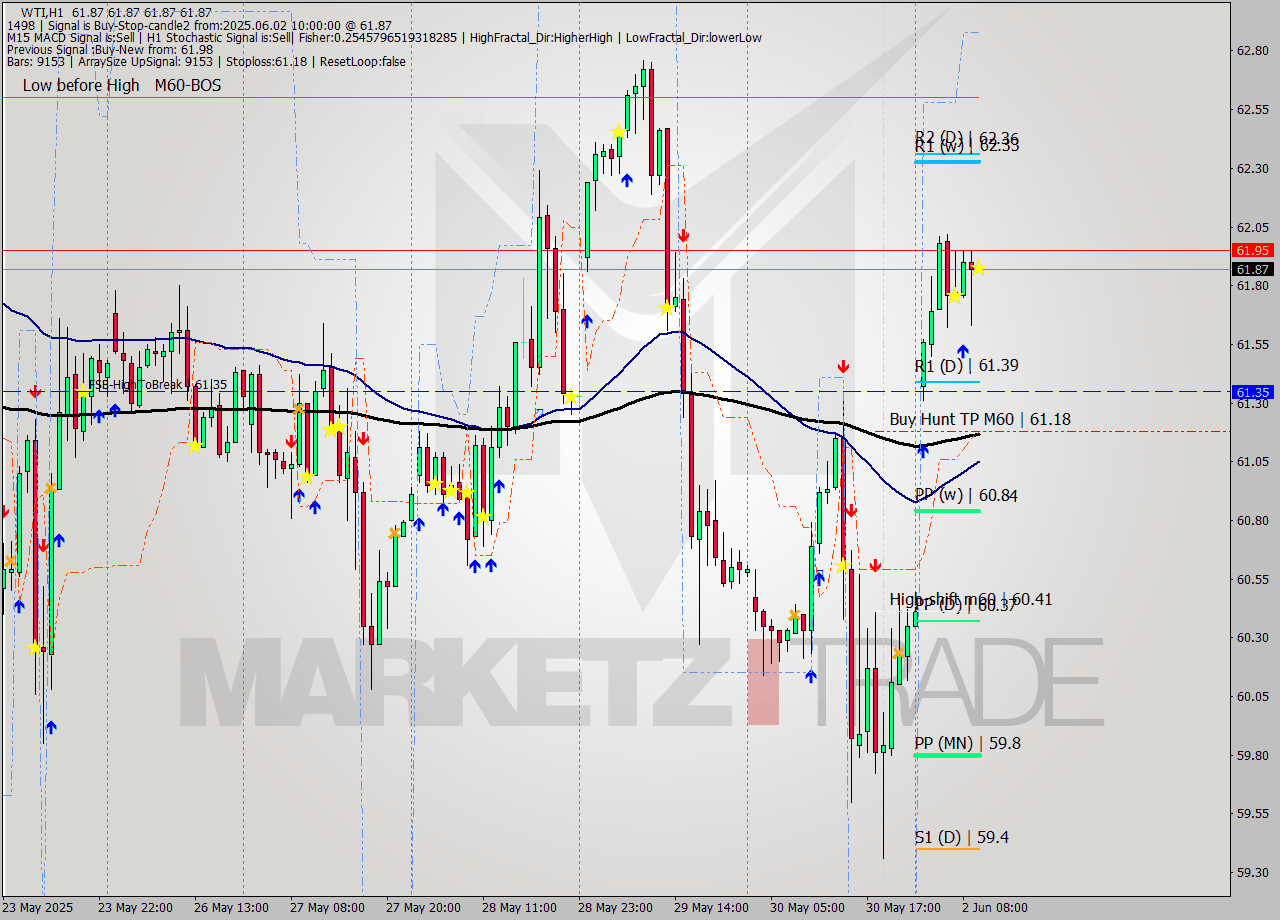 WTI MTF analysis at 2025.06.02 10:00