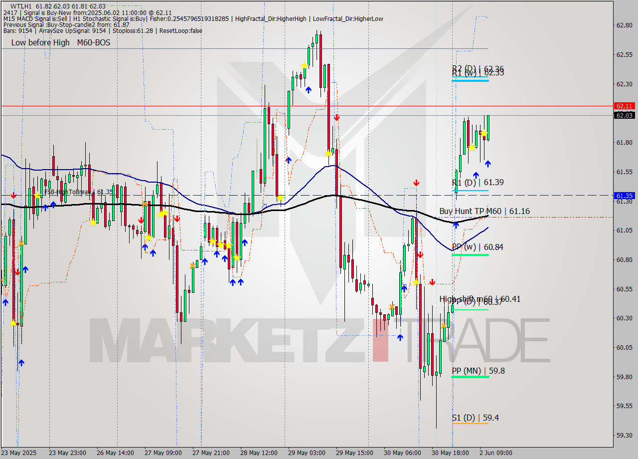 WTI MTF analysis at 2025.06.02 11:04