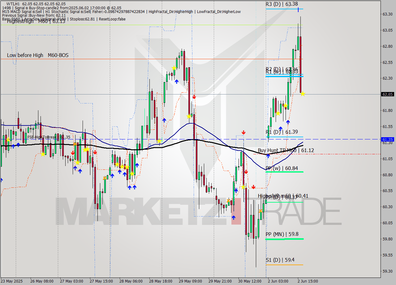 WTI MTF analysis at 2025.06.02 17:00