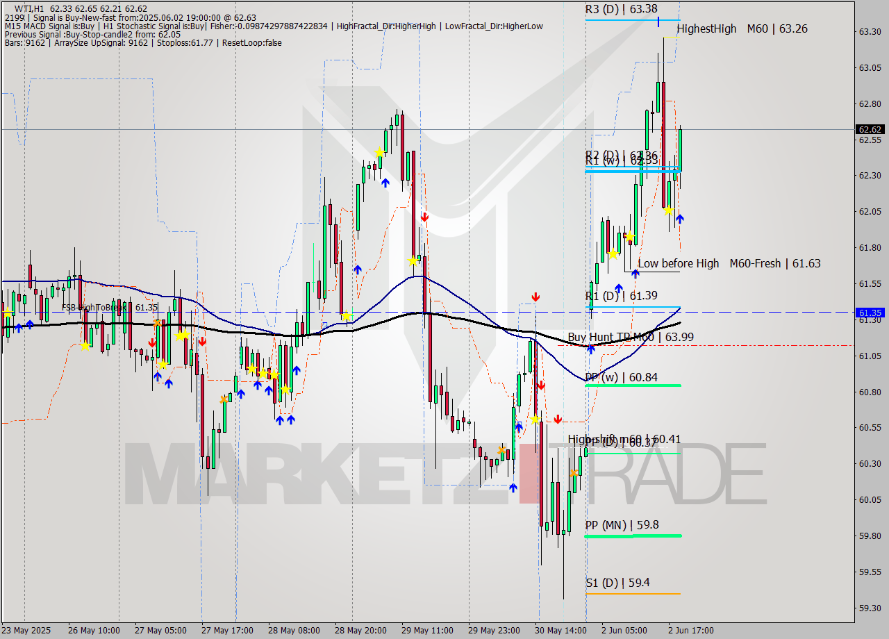 WTI MTF analysis at 2025.06.02 19:36