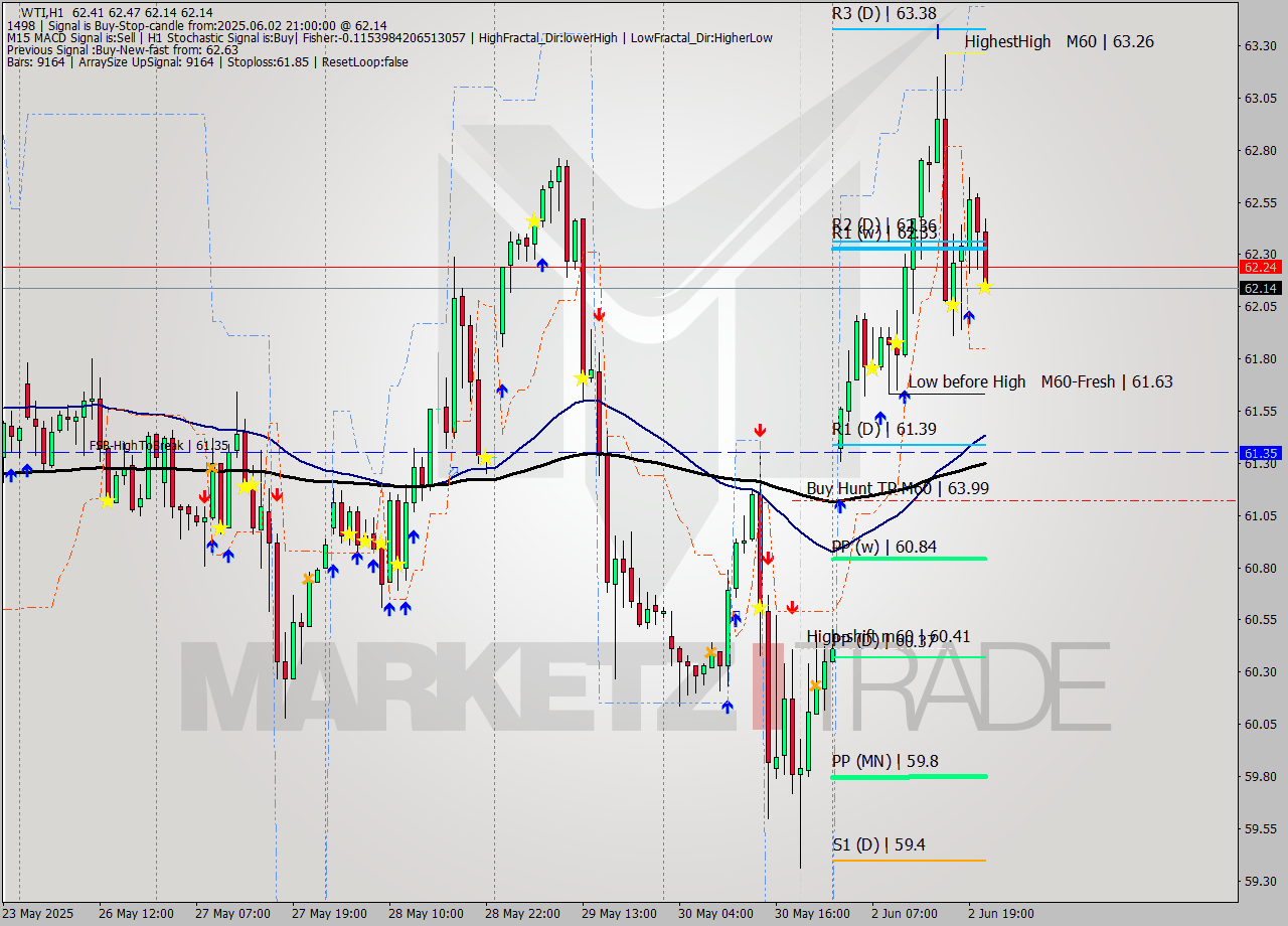 WTI MTF analysis at 2025.06.02 21:02