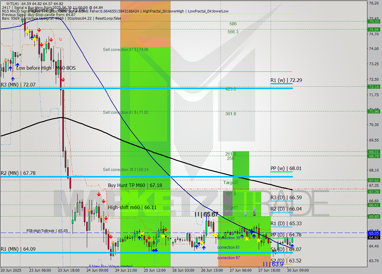 WTI MTF analysis at 2025.06.30 11:03