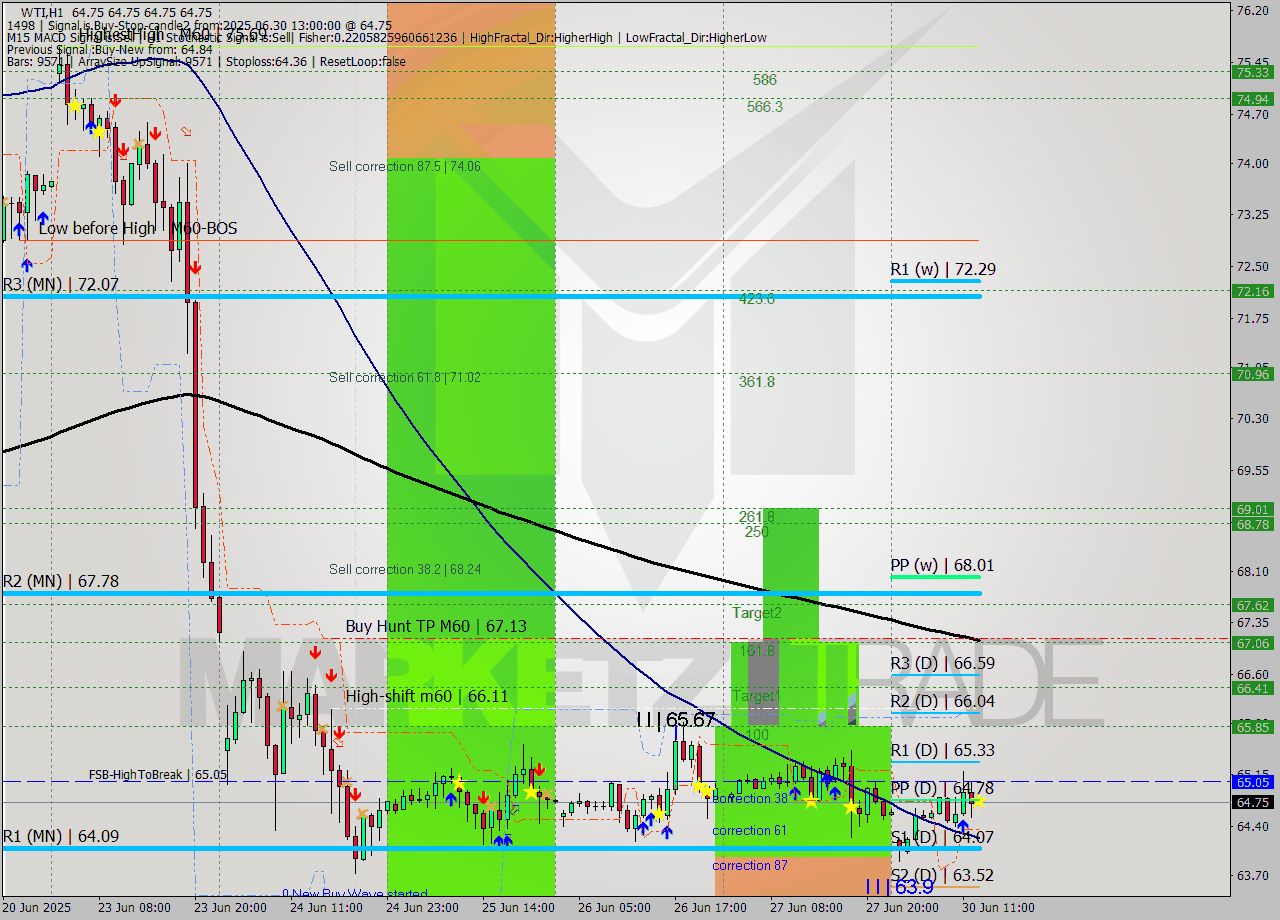 WTI MTF analysis at 2025.06.30 13:00