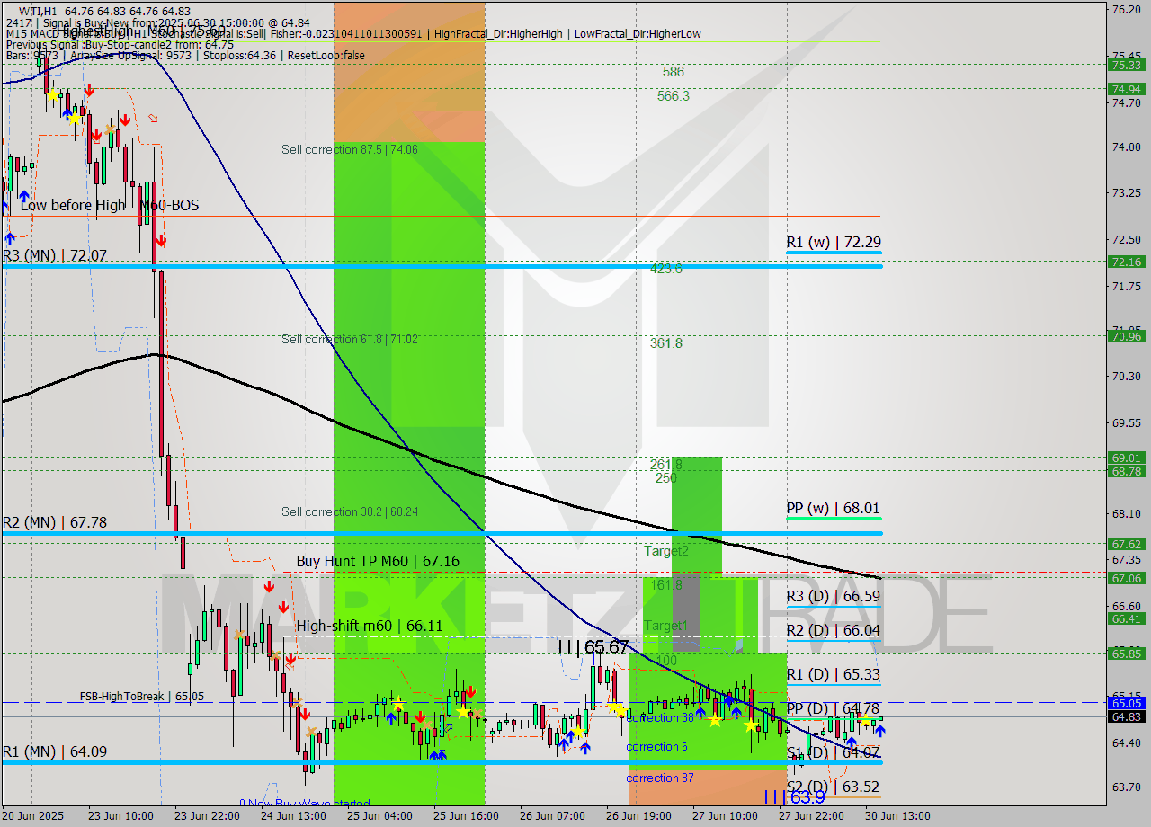 WTI MTF analysis at 2025.06.30 15:00