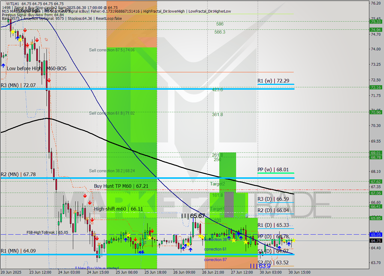 WTI MTF analysis at 2025.06.30 17:00