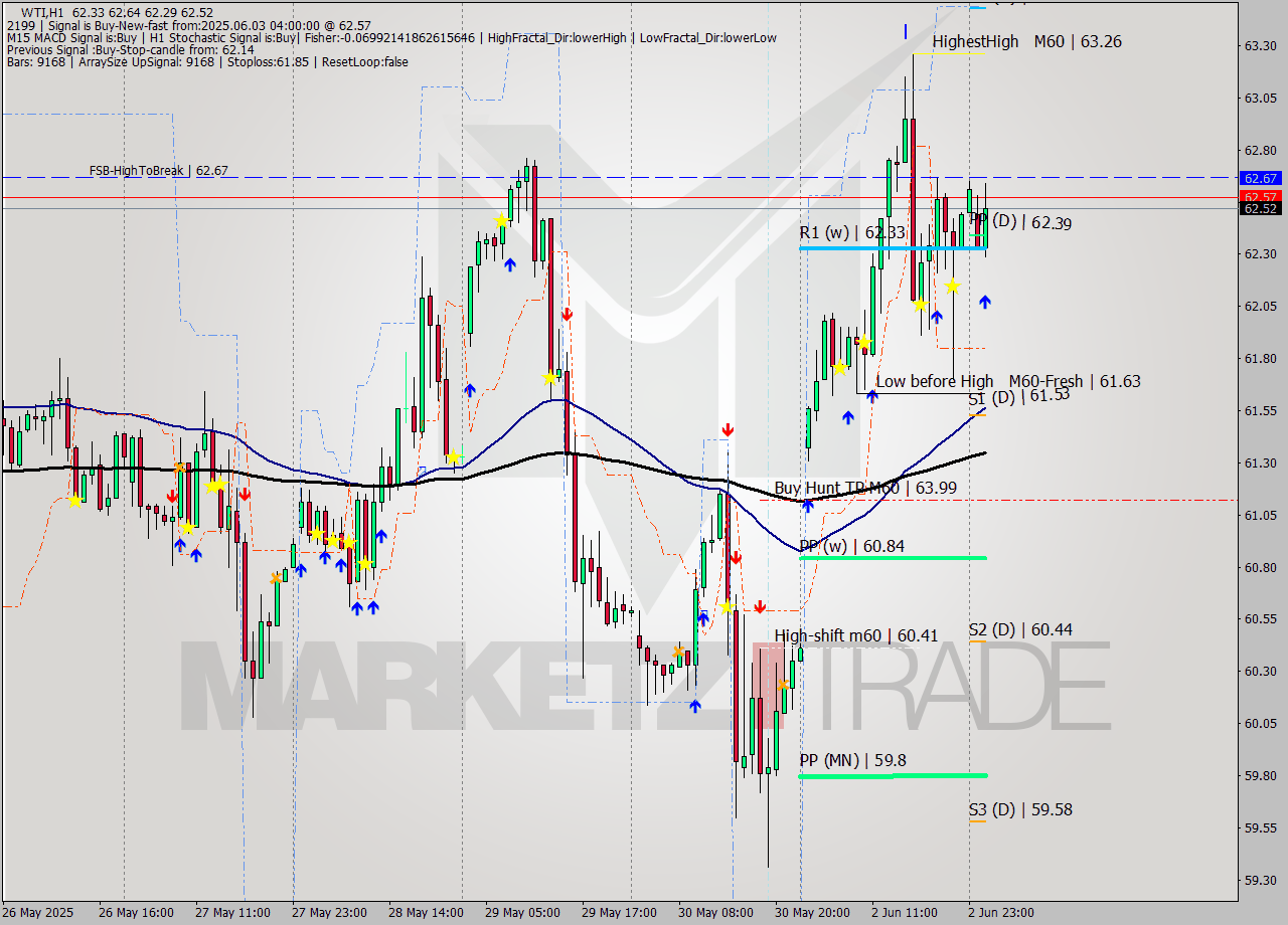 WTI MTF analysis at 2025.06.03 04:10