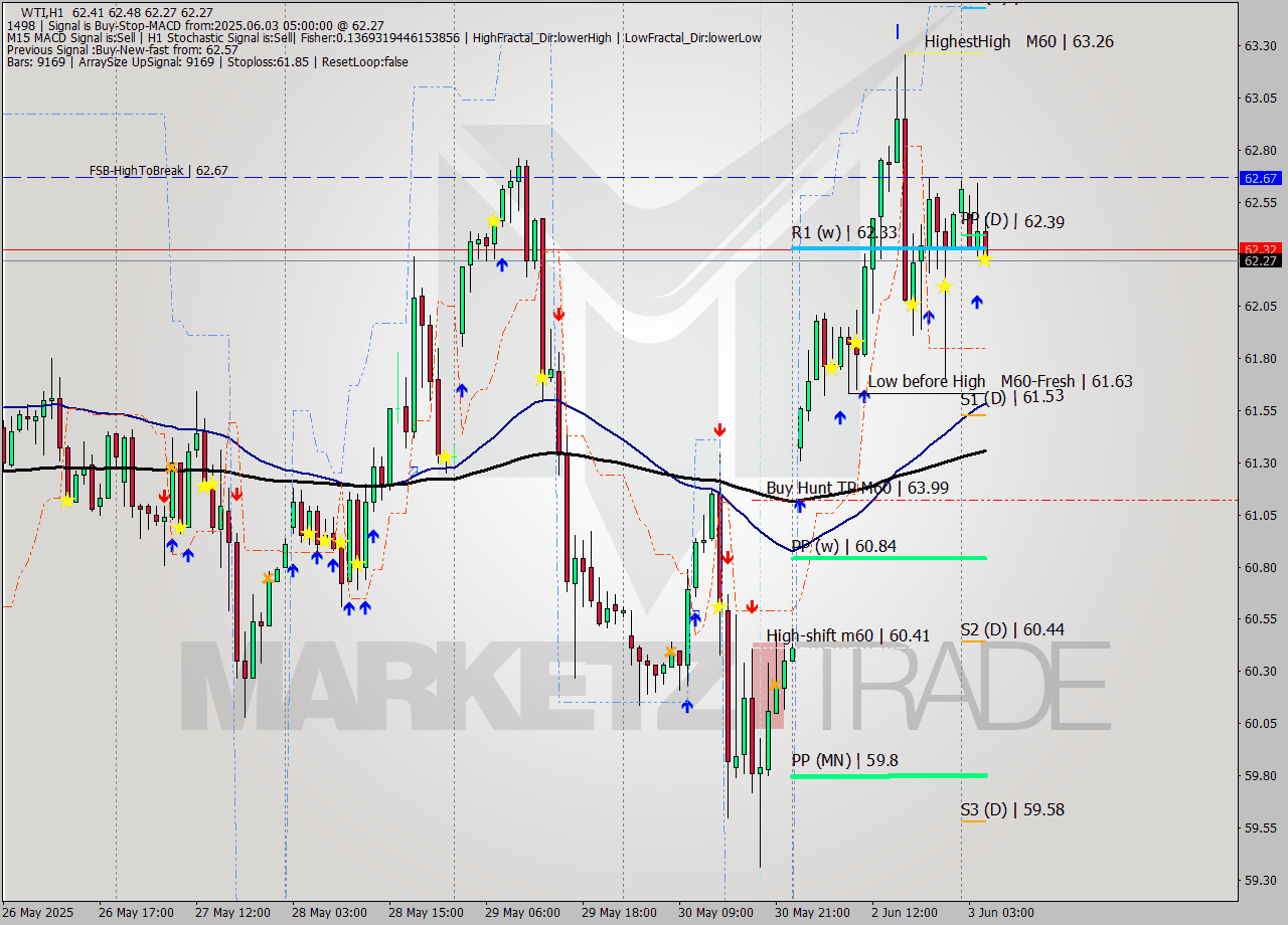 WTI MTF analysis at 2025.06.03 05:30
