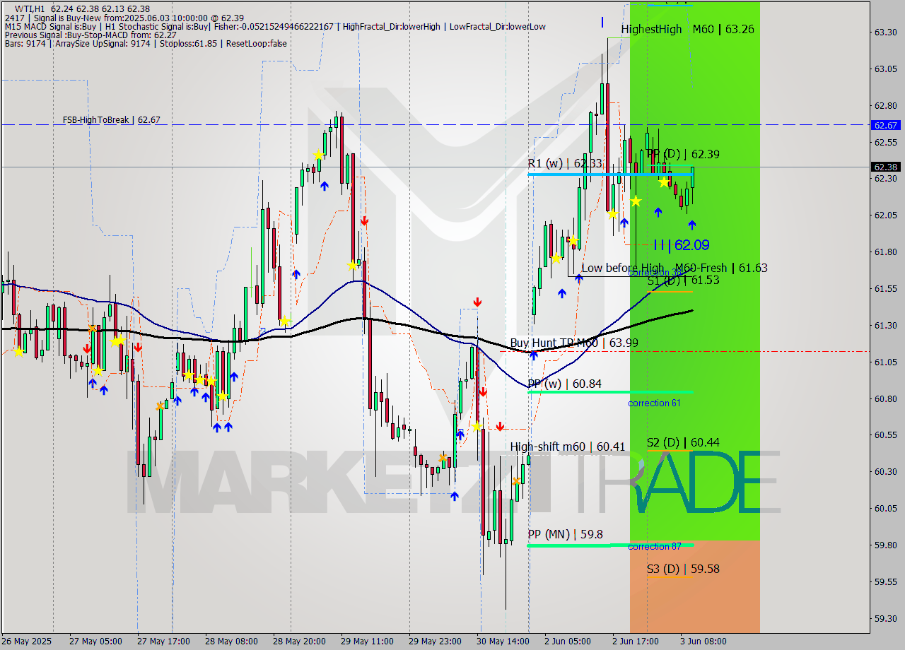 WTI MTF analysis at 2025.06.03 10:27