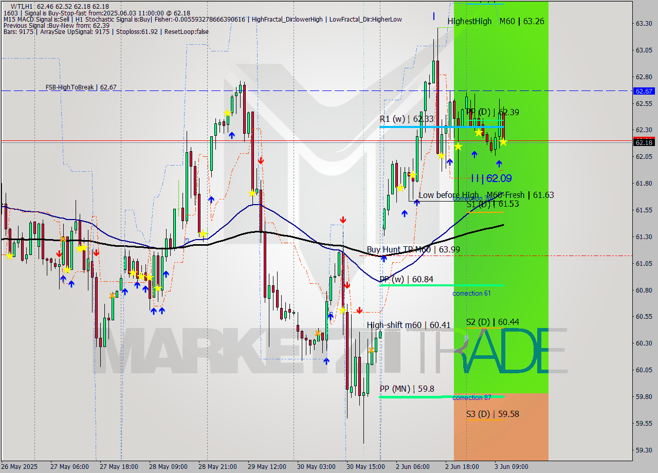 WTI MTF analysis at 2025.06.03 11:33
