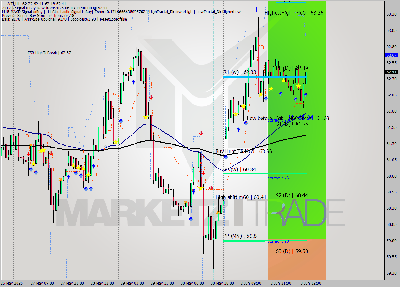 WTI MTF analysis at 2025.06.03 14:48