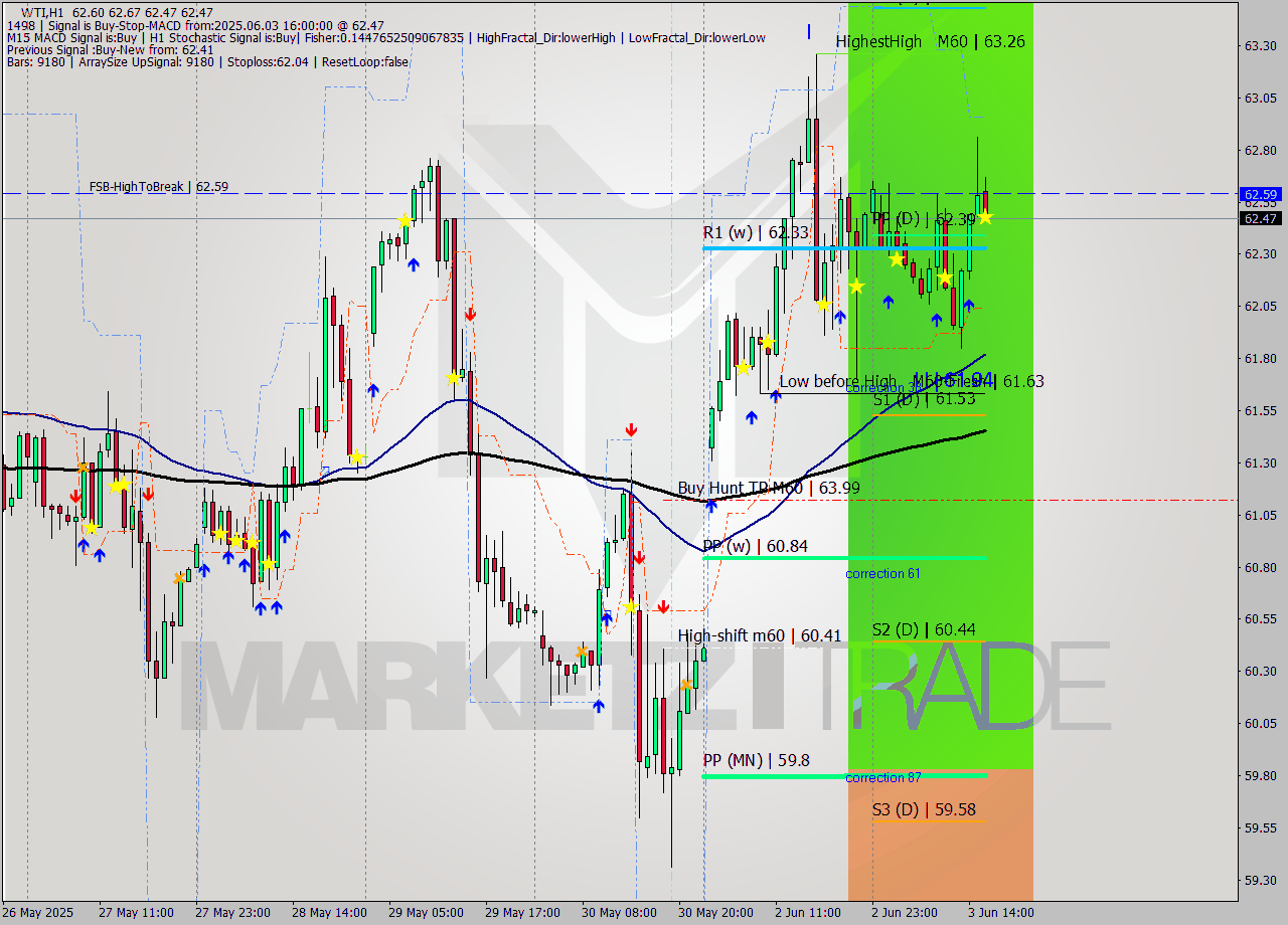WTI MTF analysis at 2025.06.03 16:12